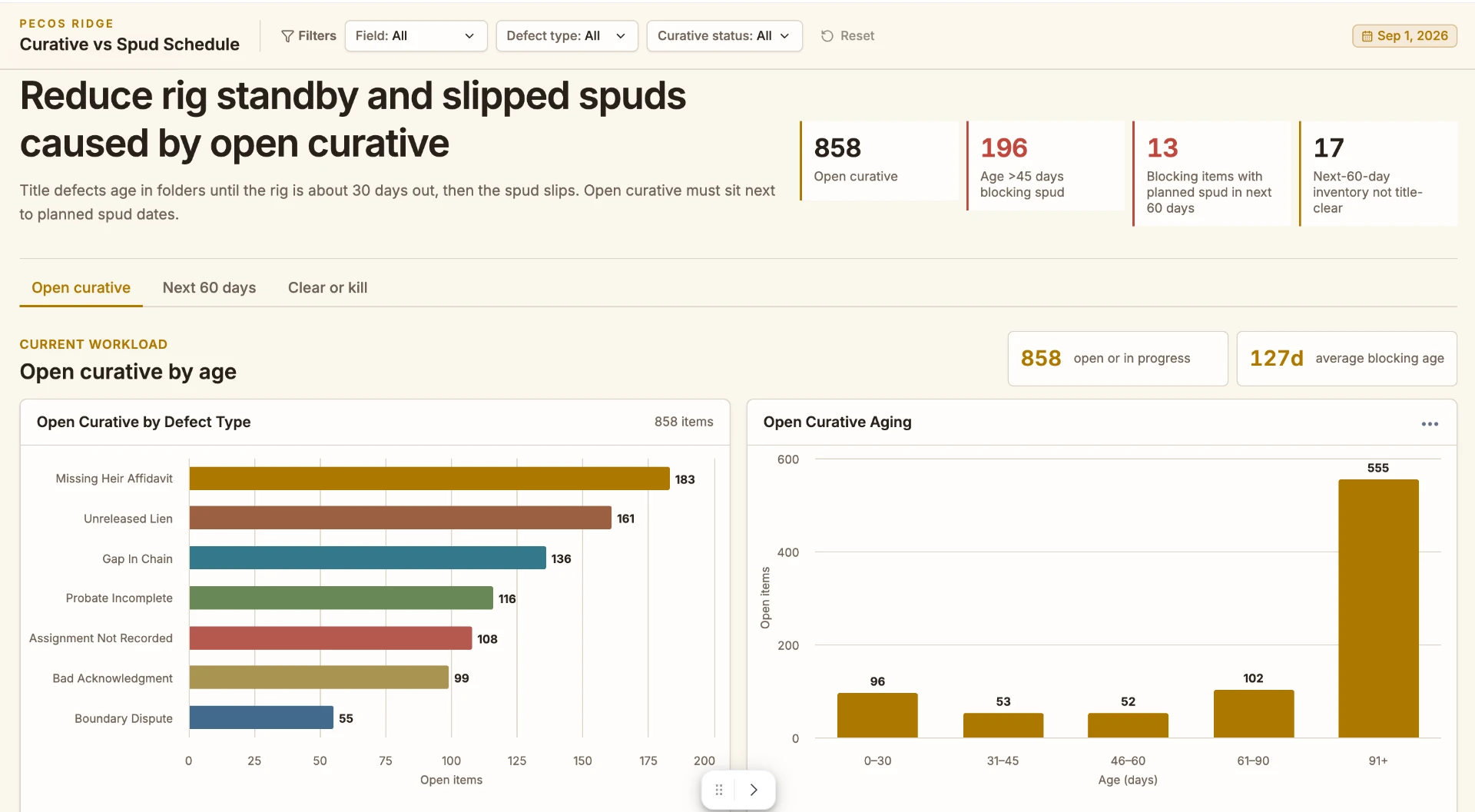 Rigline dashboard showing open curative items by defect type and aging against the spud schedule